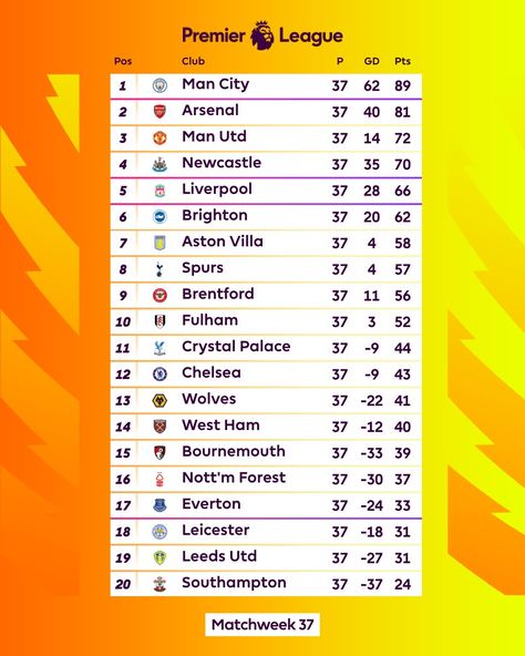 Premier League Table, Logo Game, League Table, Norwich City, English Premier League, Aston Villa, Crystal Palace, Bournemouth, Travel Tours