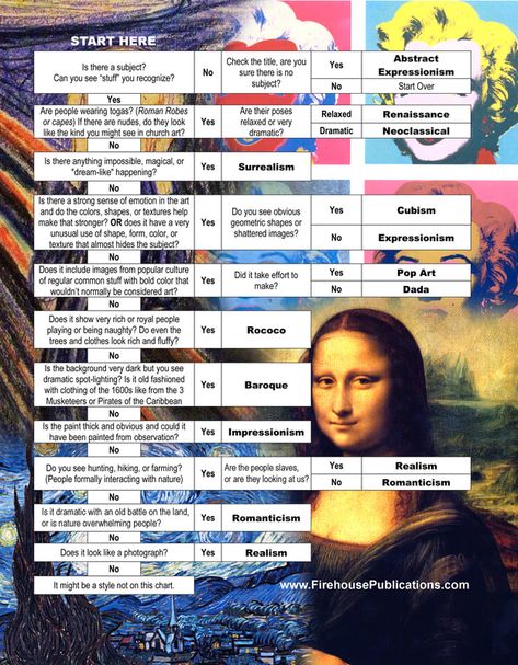 My Approach To Art History - ART ED GURU Art History Timeline, Art Analysis, Art Timeline, History Games, Art History Lessons, Art Movements, Art Theory, Art Worksheets, History Painting