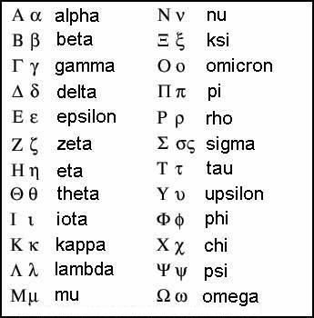 Physics Symbols | The Greek Alphabet and Common Physics Symbols Greek Phrases, Ap Physics, Physics Formulas, Learn Greek, Greek Language, Alphabet Charts, Physics And Mathematics, Greek Alphabet, Math Formulas