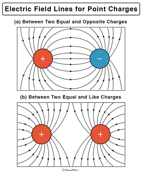 Electric Field Lines: Definition, Properties, and Drawings Idk Wallpaper, Fire Protection System, Line Diagram, Michael Faraday, Arrow Drawing, Electromagnetic Field, Electric Field, Engineering Projects, Diagram Design