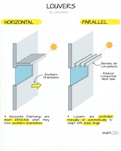 passive-cooling-systems-for-sustainable-architecture-a-guide-to-the-best-options Passive Strategies Architecture, Passive Design Strategies, Cross Ventilation Architecture, Passive Architecture, Passive Cooling Architecture, House Ventilation System, Passive Solar House Plans, House Ventilation, House Renovation Design