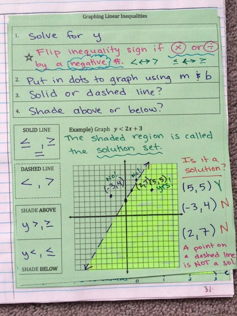 Algebra 1 notes -- graphing linear inequalities on two variables. Algebra 1 Notes, Inequalities Notes, Algebra Notes, Inequalities Worksheet, Graphing Linear Inequalities, Algebra Help, 9th Grade Math, Graphing Inequalities, Linear Inequalities