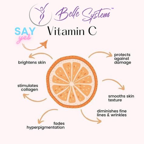 𝗧𝗵𝗲 𝗕𝗲𝗻𝗲𝗳𝗶𝘁𝘀 𝗼𝗳 𝗩𝗶𝘁𝗮𝗺𝗶𝗻 𝗖 𝗳𝗼𝗿 𝗬𝗼𝘂𝗿 𝗙𝗮𝗰𝗲! Vitamin C isn't just for your diet; it's a skincare superhero too! Here's why everyone should incorporate Vitamin C into their skincare routine! #VitaminCSkincare #GlowingSkin #SkincareBenefits #Summerville #facials#vitaminc #skincare #collagen #beauty #skincareroutine #antiaging #serum  #skin #vitamincserum Vitamin C Facial Benefits, March Esthetician Specials, Spring Esthetician Posts, Vitamin C Benefits Skincare, Skincare Content Ideas For Instagram, Esthetician Content Ideas, Skincare Posts For Instagram, Skin Care Instagram Post Ideas, Skincare Post Ideas