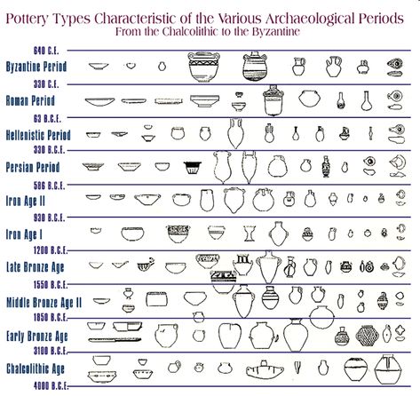 Pottery in Archaeology – Drive Thru History®: 'Bible Unearthed' Pottery Lessons, Hellenistic Period, Beer Cap, Ceramic Techniques, Pottery Techniques, Iron Age, Art Clay, Ancient Coins, Bronze Statue