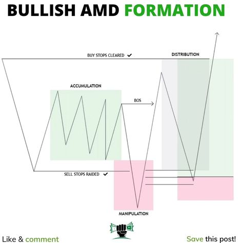 SAVE THIS : BACKTEST LATER Bullish AMD ✔️Like, Comment and Share for more trading content. .✔️Follow @da.capitals @da.capitals #tradingforex#forextrader#smc#supplyanddemand #supplyanddemandtrading #forexlession#forexanalysis#forexmarket#tradinglifestyle#smartmoneyconcepts#forextips #priceactiontrading #synthetics#daytradingtipsyou#explore #choch #supply #demand #daytradingtipseminitrading #breaker#breakerblocks3dealersrange#forexprofit#smctradersinsa#satraders #technicalanalysis📊📈📉 #forex... Investing Stocks, Forex Trading Training, Trading Charts, Finance Investing, Day Trading, Share Market, Technical Analysis, Forex Trading, Quick Saves