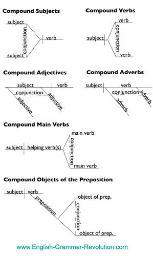 Coordinating conjunctions connect things. That's easy to remember, right? Use these fun exercises to learn more and have fun doing it. You'll be diagramming sentences and enjoying yourself. I swear. Diagraming Sentences, Compound Elements, Diagram Sentences, Phrases And Clauses, Linguistics Study, Sentence Diagramming, Classical Conversations Essentials, Diagramming Sentences, Compound Subject