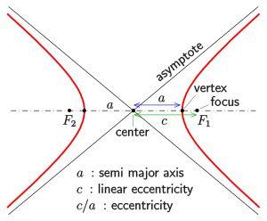 Hyperbola - Wikipedia Hyperbola Math, Conic Section, College Algebra, Math Notes, Khan Academy, Physicists, Calculus, Fun Math, Did You Know