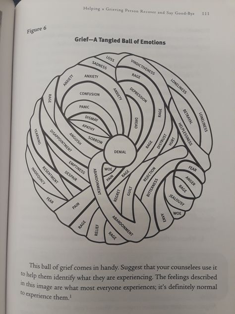 The tangled ball of emotions that we call grief Tangled Ball Of Emotions, Grounding Art Activities, The Tangled Ball Of Emotions, Narrative Therapy Activities, Cbt Therapy Techniques Art, Anger Secondary Emotion, Emotions Board, Counseling Interventions, Emotion Sensation Feeling Wheel