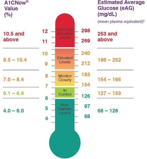 A1c Levels, Diet Lifestyle, Medical Training, Blood Sugar Management, Medical Terms, Blood Glucose Levels, Blood Sugar, Fun To Be One, Disease