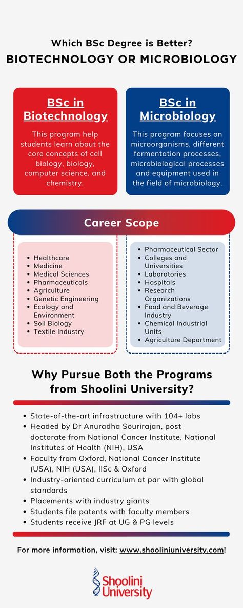 BSc in Biotechnology and BSc in Microbiology at Shoolini University Microorganisms Microbiology, Genetic Engineering, Cell Biology, Laboratory Science, Best University, Food Science, Medical University, Research And Development, Medical Science