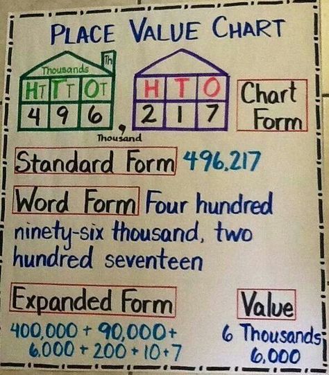 pinterest 2nd grade place value charts | Place Value Anchor Chart Place Value Anchor Chart, Grade Three, Addition Strategies, Place Value Chart, Math Charts, Classroom Anchor Charts, Math Anchor Charts, Math Instruction, 3rd Grade Classroom