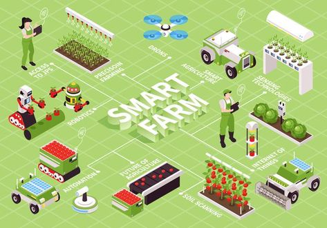 Isometric smart farm flowchart | Free Vector #Freepik #freevector #farm #isometric #illustrations #futuristic Arduino Home Automation, Smart Farming, Interior Design Portfolio Layout, Smart Farm, Farming Technology, Irrigation Systems, Doodle Characters, Farm Activities, Flat Icons Set