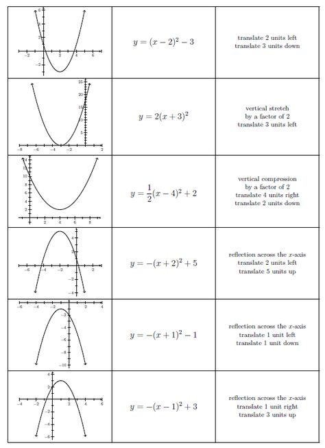 Math Index Cards, Vertex Form Quadratic, Factorisation Formula, Graphing Quadratics, College Math, Quadratic Functions, College Algebra, Teaching Algebra, Sweet Husband