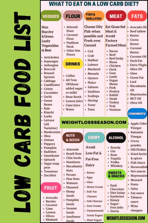 Low Carb Food List, Low Calorie Food For Weight Loss, Low Carb Food To Lose Weight, Weight Loss Food List Of Low Carb Foods, P90x Meal Plan, Low Calorie Foods List, Low Carb Diet Food List, Low Calorie Food, Fast 800, Low Carb Food, Low Carb Food List, Low Card