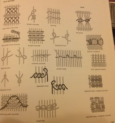 succinct summary of common weft-face weaving techniques __ Illustration from Soumak Workbook by Jean Wilson Hantverk Diy, Weaving Loom Diy, Weaving Loom Projects, Lucet, Weaving Tutorial, Diy Weaving, Weaving Ideas, Weaving Loom, Weaving Textiles