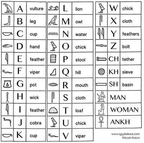 Jeroglíficos - Alfabeto Hieroglyphics Art, Hieroglyphics Alphabet, Hieroglyphics Egyptian, Hieroglyphics Symbols, Hieroglyphics Tattoo, Egyptian Alphabet, Ancient Egypt Hieroglyphics, Spiritual Learning, Ancient Egypt Projects