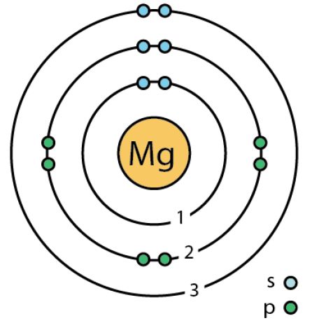 What is the Difference Between Magnesium Atom and Magnesium Ion Check more at https://in4arts.com/what-is-the-difference-between-magnesium-atom-and-magnesium-ion.html Alkaline Earth Metals, Best Magnesium Supplement, Bohr Model, Ionic Compound, Topical Magnesium, Oxidation State, Types Of Magnesium, Best Magnesium, School Science Projects