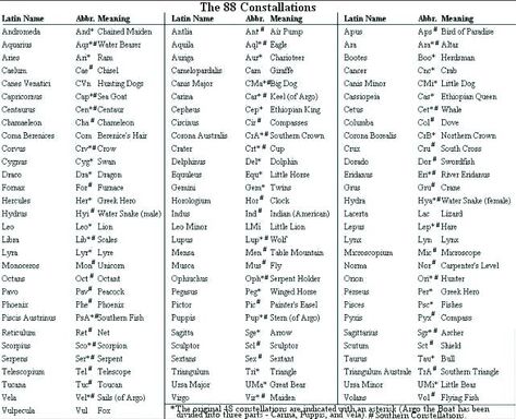 star constellations pictures and names | Constellation Name Names Of Constellations, Constellation Name, Unique Names With Meaning, Constellation Activities, Star Names, Exotic Names, Names Meaning, Space Names, Astronomy Constellations