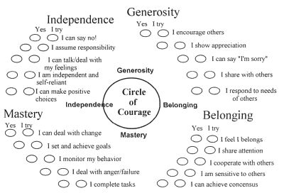 circle of courage Circle Of Courage Activities, Circle Of Courage, Aboriginal Education, Indigenous Education, Youth Work, School Social Work, Activities For Teens, Medicine Wheel, Character Education