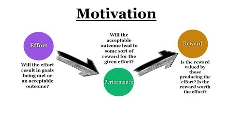 Vroom’s Expectancy Theory of Motivation – Agile-Mercurial Theories Of Motivation, Expectancy Theory, Theory Of Motivation, Organisational Culture, Motivation Theory, Communication Theory, Paper Work, Work Place, Learning And Development