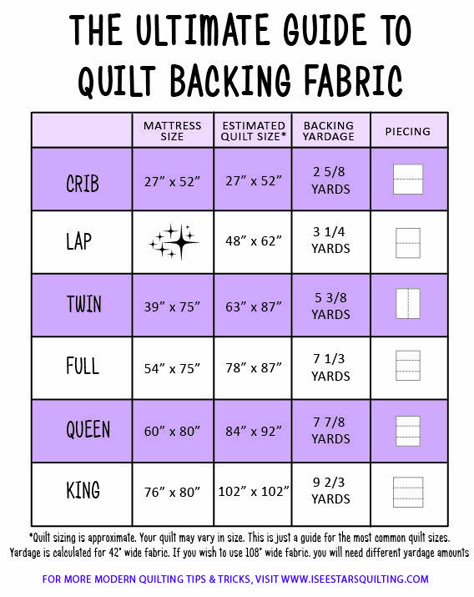 Quilt Sizes Guide Charts, Quilt Size Charts, Quilt Math, Backing Ideas, Backing A Quilt, Quilting Math, Quilt Size Chart, Quilt Backs, Quilt Backing