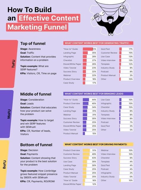 How to build an Effective content marketing Funnel Marketing Funnel Infographic, Funnel Design Ideas, Sales Funnels & Marketing Funnels, Content Funnel, Funnel Building, Funnel Marketing, Learn Marketing, Click Funnels, Business Marketing Plan