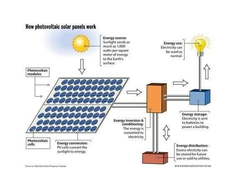 Solar system. Science Energy, Photovoltaic Cells, Diy Solar Panel, Diagram Design Ideas, Pv System, Solar Power Plant, Photovoltaic System, Solar Design, Solar Cells