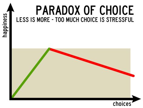 Paradox Of Choice, Analysis Paralysis, Motivation Theory, Working Memory, Instructional Design, Greater Good, Successful People, Business School, Less Is More