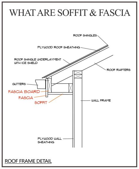 What Are Soffit And Fascia? (What Do They Do & Do You Need Them?) Exterior Eaves Ideas, Sofits And Facias Exterior, Fascia Board Ideas, Soffit Ideas Exterior, Soffit And Fascia, Soffit Ideas, Roof Soffits, Vinyl Soffit, Balcony Ceiling