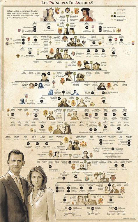 European Royal Family Tree, Royal Family Tree, Spain History, Royal Family Trees, Genealogy Chart, Family Tree Chart, Spanish Royalty, Spanish Royal Family, Family Trees