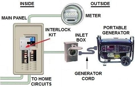 Electrical Plug Wiring, Generator Transfer Switch, Generator Shed, House Generator, Emergency Generator, Diy Generator, Backup Generator, Home Electrical Wiring, Solar Panel Battery