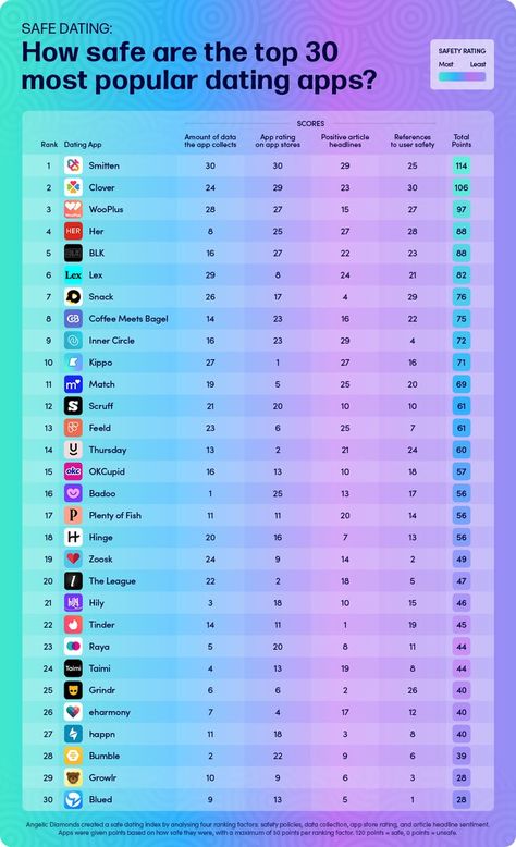 Our research has analysed 30 dating apps to find out which ones offer their users the most safety when looking for love online. 👍 Safe Dating: Swipe Smart, Love Safe 💯 Dating Sites Free Website, Free Local Dating, Dating Apps Free, Free Dating Websites, Best Free Dating Sites, Online Dating Apps, Dating Help, Dating Tips For Men, Best Dating Apps