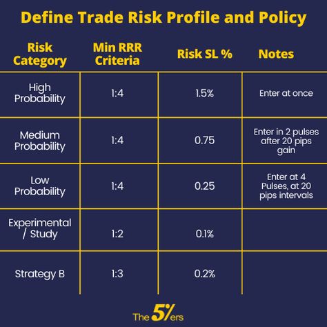 Every trade you plan should fall into a risk profile definition category. Each category has its own parameters for how much risk should be taken. For instance, you can set risk categories like in the infographic.  #riskmanagement #moneymanagement #TradeRisk  #https://the5ers.com/risk-management-strategies/ #riskrewardratio. risk management infographic | risk reward ratio. Risk Reward Ratio Trading, Risk Management Trading, Risk Management Infographic, Risk Management Plan, Stock Market Graph, Gold Trading, Trading Plan, Trading Success, Online Stock Trading