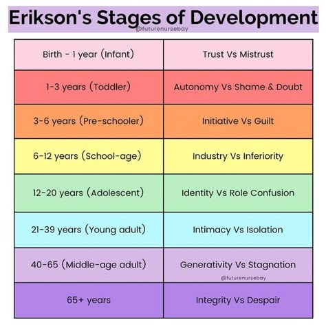 Baylie | BSN, RN loading… 🩺 on Instagram: "𝗘𝗿𝗶𝗸𝘀𝗼𝗻'𝘀 𝗦𝘁𝗮𝗴𝗲𝘀 𝗼𝗳 𝗗𝗲𝘃𝗲𝗹𝗼𝗽𝗺𝗲𝗻𝘁 According to Erikson’s psychosocial theory, in each stage, a person experiences a psychosocial crisis that may have a positive or negative outcome on personality development (SimplyPsychology.com). The stages from infancy to late adulthood describe each crisis one will encounter in that stage of their life. This theory is an important concept for psychology, nursing, and medical majors to help Theories Of Personality Psychology Notes, Eriksons Stages Of Development Mnemonic, Nursing Theories Notes, Eriksons Stages Of Development Nursing, Personality Theories Psychology, Theories Of Psychology, Lifespan Development Psychology, Theories Of Personality Psychology, Erik Erikson Stages Human Development