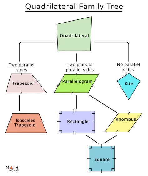 Quadrilateral Hierarchy Quadrilateral Family Tree, Quadrilaterals Project, Comparing Fractions Anchor Chart, Book Series For Boys, 3rd Grade Writing Prompts, Family Tree Drawing, Math Examples, Fractions Anchor Chart, House Design Drawing