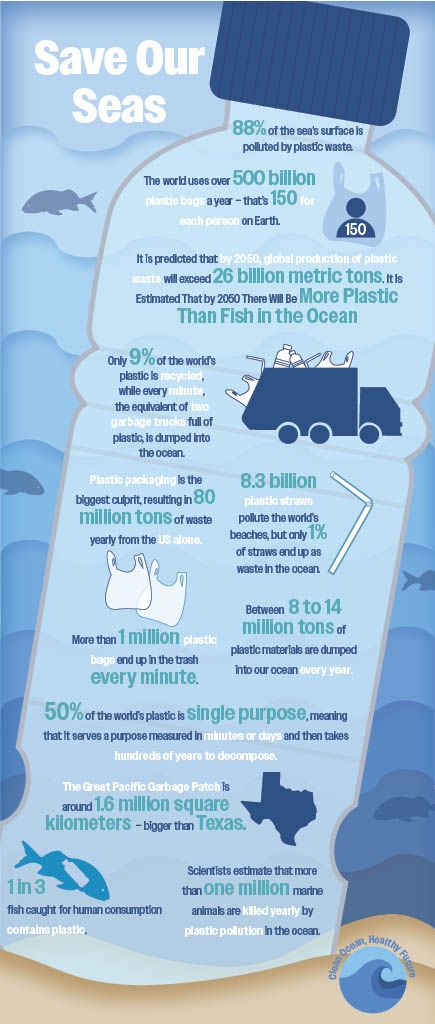 Ocean Pollution Infographic, Clean Ocean, Marine Pollution, Ocean Pollution, Ocean Day, Save Our Oceans, Marine Ecosystem, Marine Conservation, Life Poster