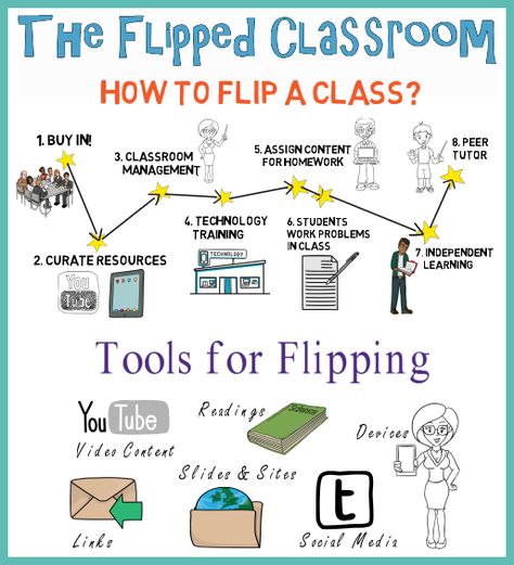 The Flipped Classroom Learning Model is describe in a step by step process as to how a teachers can incorporate it into their classroom for their students.It also offers some necessary tools for flipping a class Flipped Classroom Elementary, Flipped Learning, 21st Century Classroom, Classroom Lesson Plans, Flipped Classroom, Educational Psychology, Blended Learning, Educational Apps, Teacher Guides