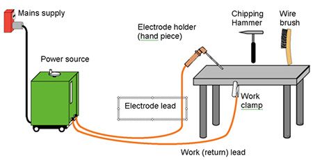 How To Weld, Shielded Metal Arc Welding, Welding Electrodes, Process Engineering, Welding Supplies, Arc Welders, Welding Process, Arc Welding, Welding Equipment