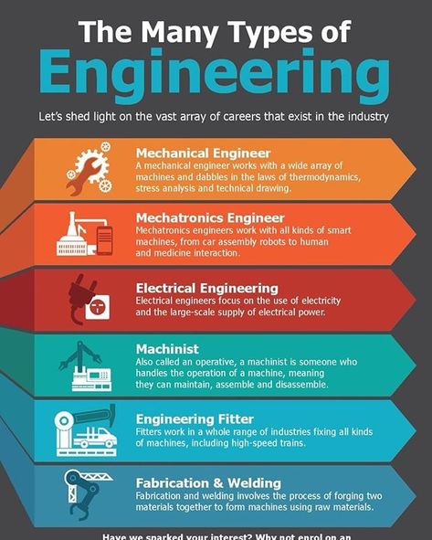 #Infographics  The many different types of #engineering #Infographic   #career #engineer #engineers . .  itsinfographics.com . . #Infographic Types Of Engineering, Mechatronics Engineering, Infographic Ideas, Types Of Design, Mechanical Engineering Design, Engineering Courses, Engineering Jobs, Career Exploration, Assignment Writing Service