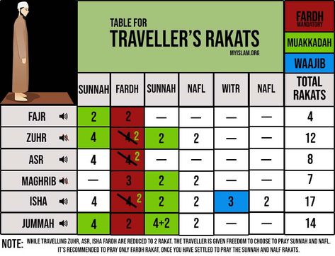 The post number of rakats For traveller appeared first on My Islam. Isha Namaz, How To Read Namaz, Jummah Prayer, Tahajjud Prayer, Sunnah Prayers, Salat Prayer, Islam Lesson, Learning To Pray, How To Pray