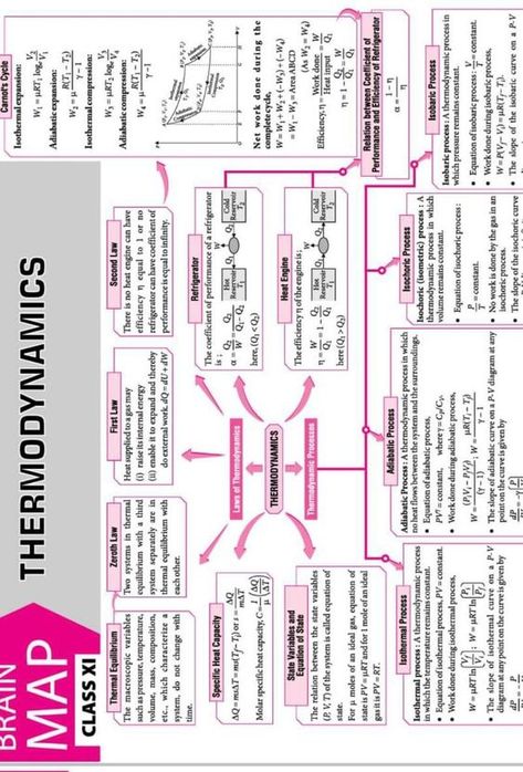 Thermodynamics Physics Formula, Thermodynamics Chemistry Mind Map, Physics Thermodynamics Notes, Thermodynamics Chemistry Formula, Center Of Mass Physics, Thermodynamics Physics Notes, Chemistry Thermodynamics Notes, Rotational Dynamics Physics Notes, Thermodynamics Chemistry Notes