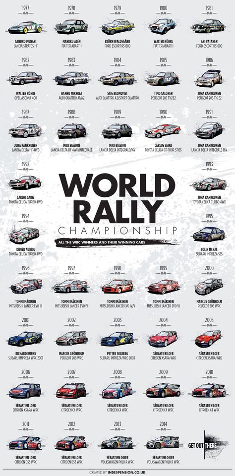 World Rally Championship - All the WRC winners and their winning cars Cars Poster, World Rally Championship, Auto Poster, Rally Cars, Rally Racing, Sport Automobile, Rallying, Car Posters, Porsche 356