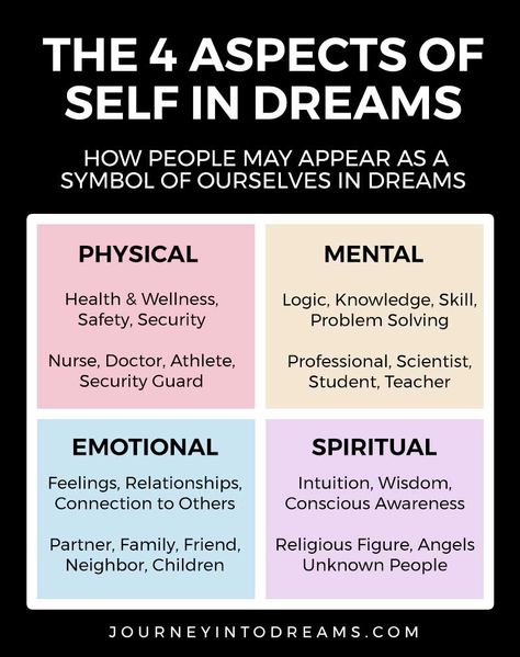 Dream Interpretation Symbols, What Your Dreams Mean, Interpreting Dreams, Lucid Dreaming Techniques, Self Alignment, Dream Analysis, Understanding Dreams, Dream Diary, Conscious Awareness