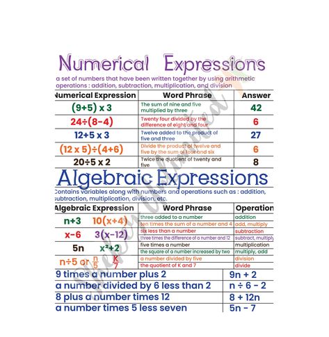 Numerical Expressions Anchor Chart with Lamination, Algebraic Expressions Anchor Chart, Kids Learning Posters, Math Poster for Kids by ShekeyUnlimited on Etsy