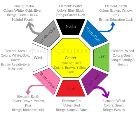 Couleur Feng Shui, Feng Shui Wealth Corner, Feng Shui Bedroom Colors, Feng Shui Kitchen, Feng Shui Bathroom, Feng Shui Office, Wealth Corner, Feng Shui Colors, Room Feng Shui