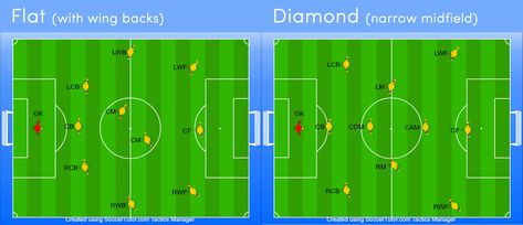 Soccer Formations 11v11, Soccer Formations, Barca Team, Getting Old, Coaching, Soccer, Football, American Football