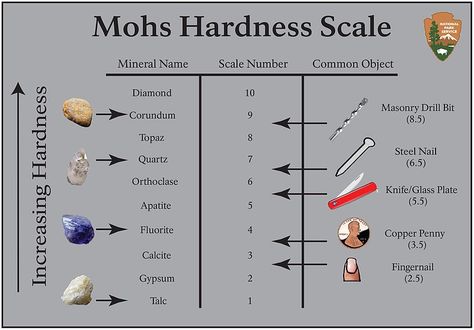 Geology Lessons, Mineral Identification, Mohs Hardness Scale, Rock Identification, Rock Tumbling, Hardness Scale, Rock Tumbler, Steel Nails, Mohs Scale