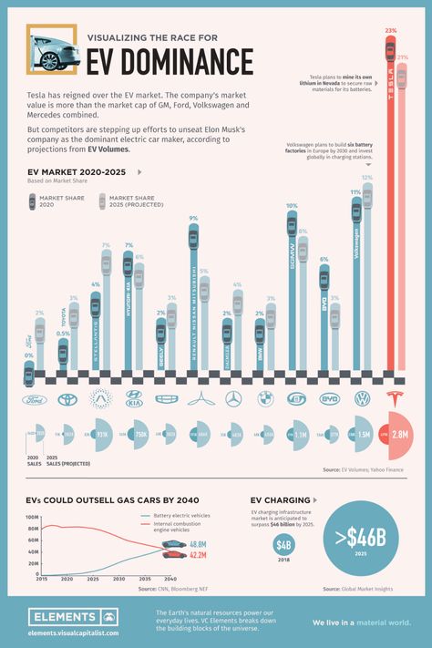 Electric Car Infographic, Elon Musk Companies, Infographic Examples, Funny Vintage Ads, Car Companies, Information Visualization, Data Visualization Design, Standard Oil, World Data