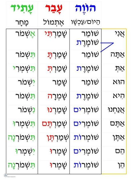 Hebrew Cursive, Learn Hebrew Alphabet, Hebrew Education, Hebrew Language Words, Writing Practice Sheets, Hebrew Lessons, Feelings Chart, Hebrew School, Future Tense