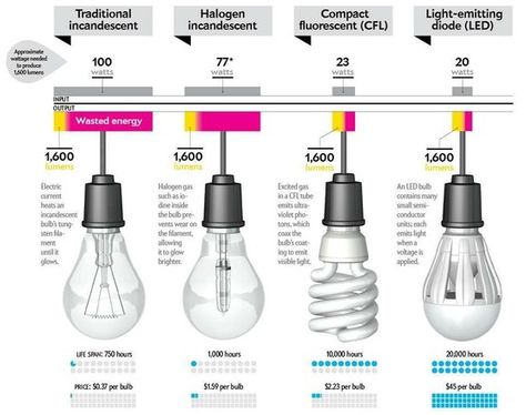 Description of light bulbs and their lifetimes. Very interesting!  #LEDs Luminaria Diy, Home Electrical Wiring, Halogen Light Bulbs, Diy Electrical, Halogen Lamp, Incandescent Lighting, Energy Efficient Lighting, Types Of Lighting, Led Light Bulbs